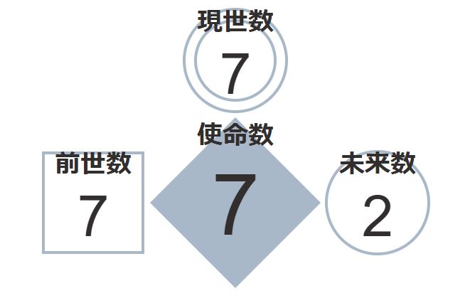 前世数　７
現世数　７
未来数　２
使命数　７